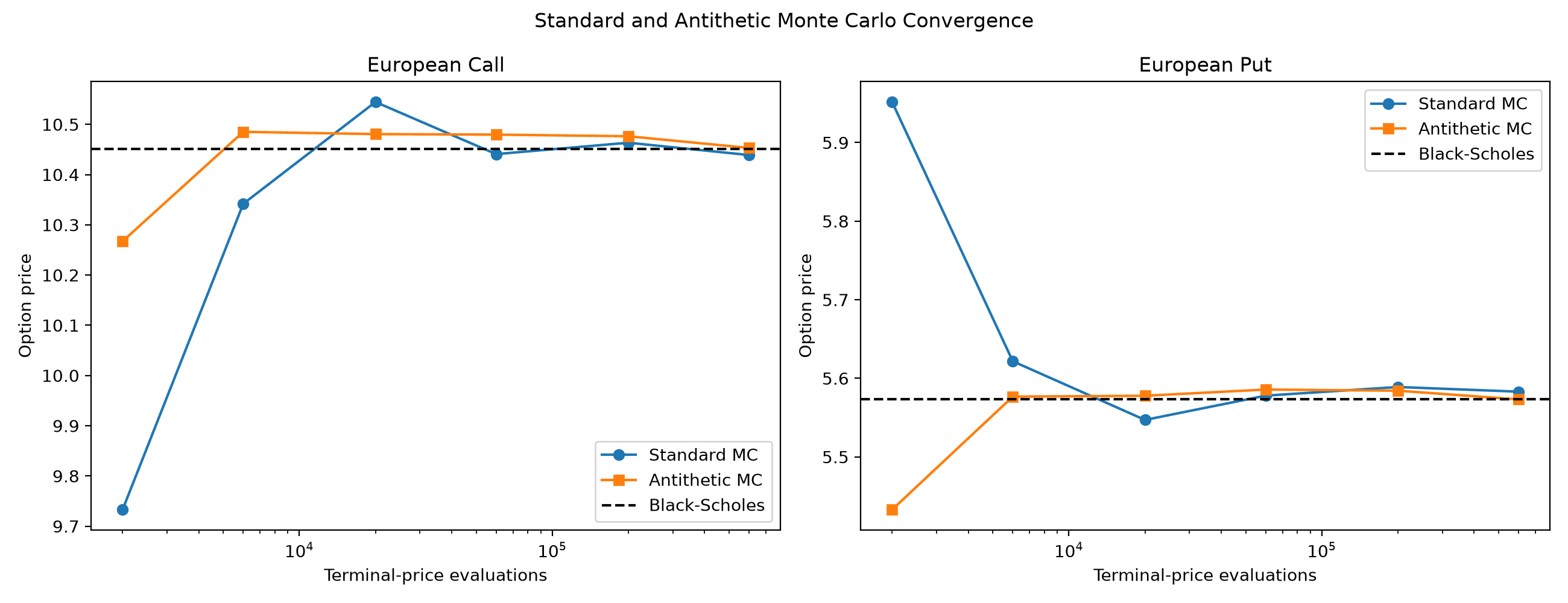 Call and put price estimates from standard and antithetic Monte Carlo converging towards Black-Scholes prices